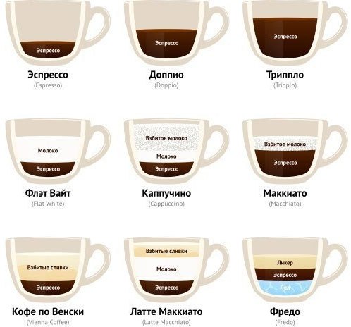 Как разбираться в разных кофе?
