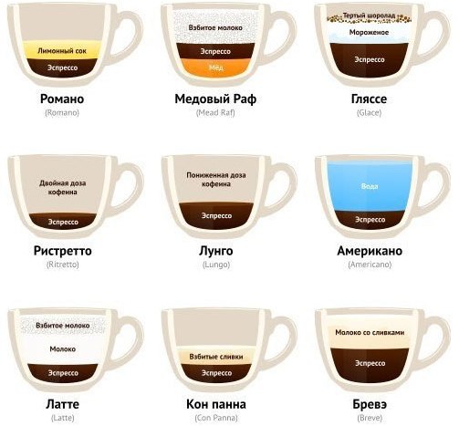 Как разбираться в разных кофе?